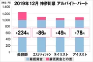 神奈川県の美容業界における採用時給料に関する調査結果（アルバイト・パート）2019年12月美プロ調べ