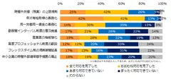 “働き方改革法”の各項目の対応状況を教えてください。