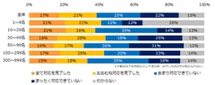 「産業医の機能強化」への対応状況を教えてください。（企業規模別）