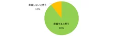 コミュニケーション能力は現在の仕事に影響すると思いますか？