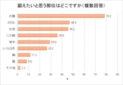 鍛えたいと思う部位はどこですか