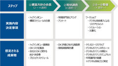 デジタルガバナンス構築支援サービス開始　～DX推進に求められるガバナンスとは～