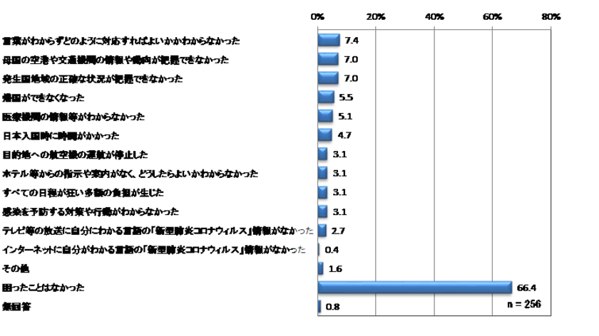 Src自主調査の調査結果について 新型コロナウイルスによる肺炎に関する訪日外国人の意識調査 インディー