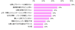 「テレワークの経験がある」と回答した方に伺います。テレワークで難しいと感じたことは何ですか。（複数回答可）