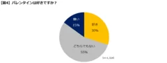 【図4】バレンタインは好きか