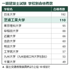 一級建築士試験 学校別合格者数