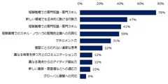 異業種からのミドルの転職者に対して、”採用企業が期待するもの” は何ですか？（上位3つ）