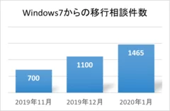 Windows7からの移行相談件数