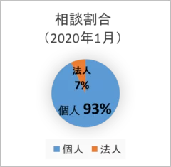 個人と法人の相談割合