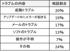 トラブル相談割合