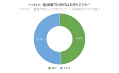 ペット(犬、猫)飼育可の物件はお持ちですか？