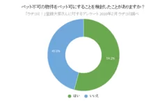 ペット不可の物件をペット可にすることを検討したことがありますか？