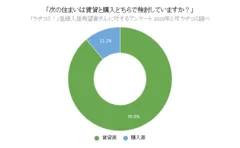 次の住まいは賃貸と購入どちらで検討していますか？