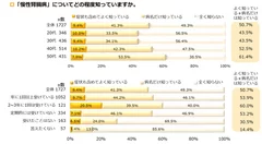 慢性腎臓病(CKD)についての認知度