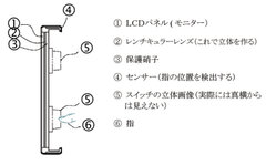 新型コロナウイルスなどの“感染症予防”に期待の製品「ノンタッチパネル」は触らず操作で衛生的！本技術導入希望の企業を募集