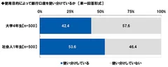 使用目的によって銀行口座を使い分けているか