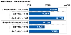 現在の貯蓄額（口座の使い分け状況別）