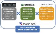 シニアとそのご家族向けの新サービス創出に向けた業務提携について～エコナビスタ、東京ガス、オトバンク、ユカイ工学が共創～