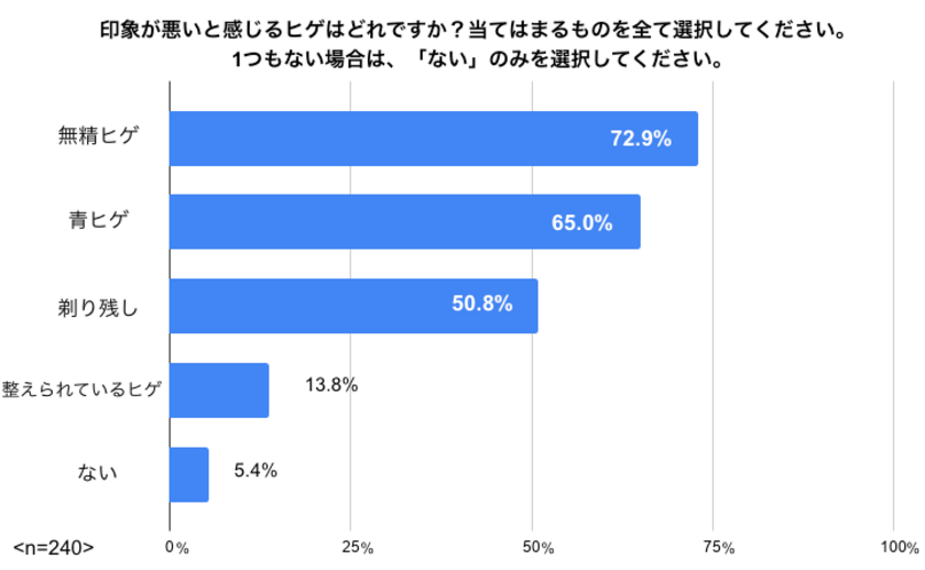 85 の女性が ヒゲがない方が良い 女性240人に聞いた 男性フェイスケアへの印象 ヒゲ脱毛意識調査 株式会社liberesのプレスリリース