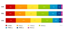 説教を受けた最長時間／全体・性別