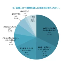 医師を選んだ理由