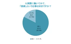 「医師」という仕事は好きか