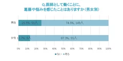 悩み・葛藤の有無_男女