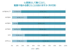 悩み・葛藤の有無_年代