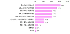  「メンターが欲しい」と回答した方に伺います。メンターがいたらどんな悩みを相談したいですか？（複数回答可）