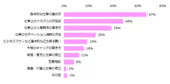 「メンターと呼べる存在がいたことがある」と回答した方に伺います。これまでメンターにどんなことを相談しましたか？（複数回答可）