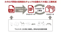 フェリシモのEC在庫管理とカタログ原稿チェックをRPAで自動化し、年間3,000時間を削減