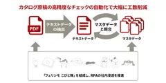 ブレインロボ導入によるカタログ原稿チェックの自動化のイメージ