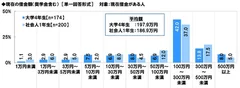 現在の借金額（奨学金含む）