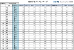 スコアリングの例2