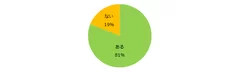 今まで経験したお仕事で、スキルが身についたと感じるものはありますか？