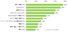 「仕事でスキルが身についたと感じるものがある」と回答した方に伺います。身についたスキルを教えてください。（複数回答可）