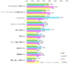 「仕事を通じてスキルが身につけていきたい」と回答した方に伺います。どのようなスキルを身につけたいと思いますか？（複数回答可）