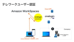 OneLoginを使ったMFAの構成図