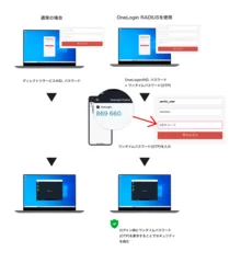 MFAによりセキュアなログインを実現