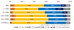 社内のパワハラについて、どの程度把握していますか？（企業規模別）