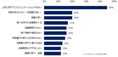 「自社のパワハラを把握している」と回答した企業に伺います。パワハラが起きる部署に特徴や傾向はありましたか？（複数回答可）