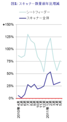 図1：スキャナー数量前年比増減