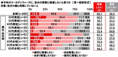 今年のゴールデンウィークに自分の実家に帰省したいと思うか