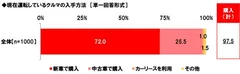 現在運転しているクルマの入手方法