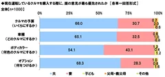 現在運転しているクルマを購入する際に誰の意見が最も優先されたか