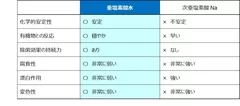 亜塩素酸水の化学的特性比較