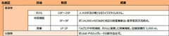 本プロジェクト用途別概要（予定）北街区