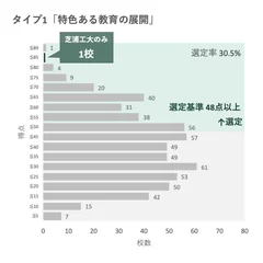 全申請大学の得点分布から見る芝浦工大の位置(タイプ1)