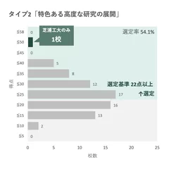 全申請大学の得点分布から見る芝浦工大の位置(タイプ2)