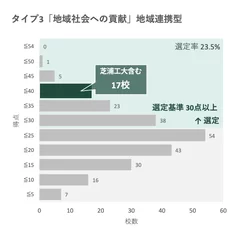 全申請大学の得点分布から見る芝浦工大の位置(タイプ3)